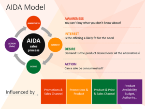 AIDA Marketing and Sales Process Model